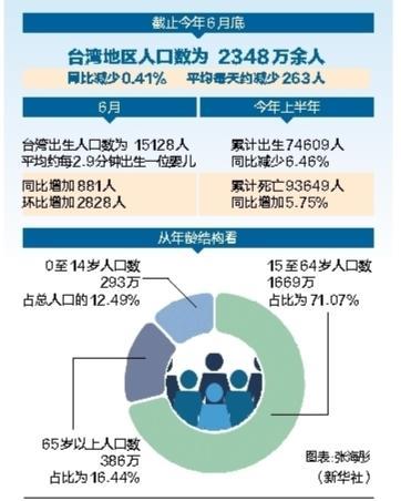 台湾省人口